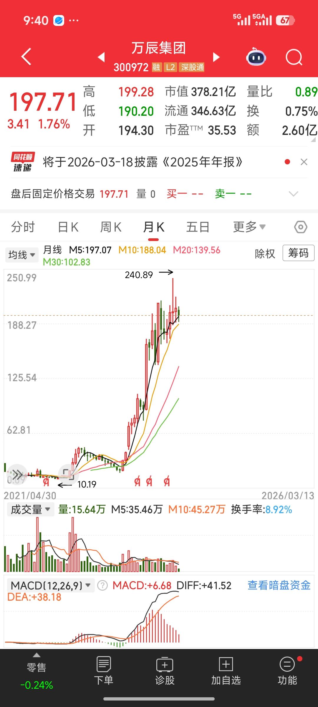 又一只20多倍疯狂股：从10元到200元，万辰集团的暴富神话还能走多远？
 
一