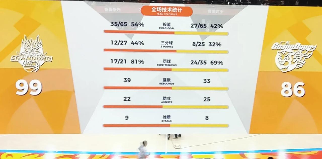 山东99-86广东。
知道会输，但不要输的一点脾气都没有就行，内线的无人可用，山