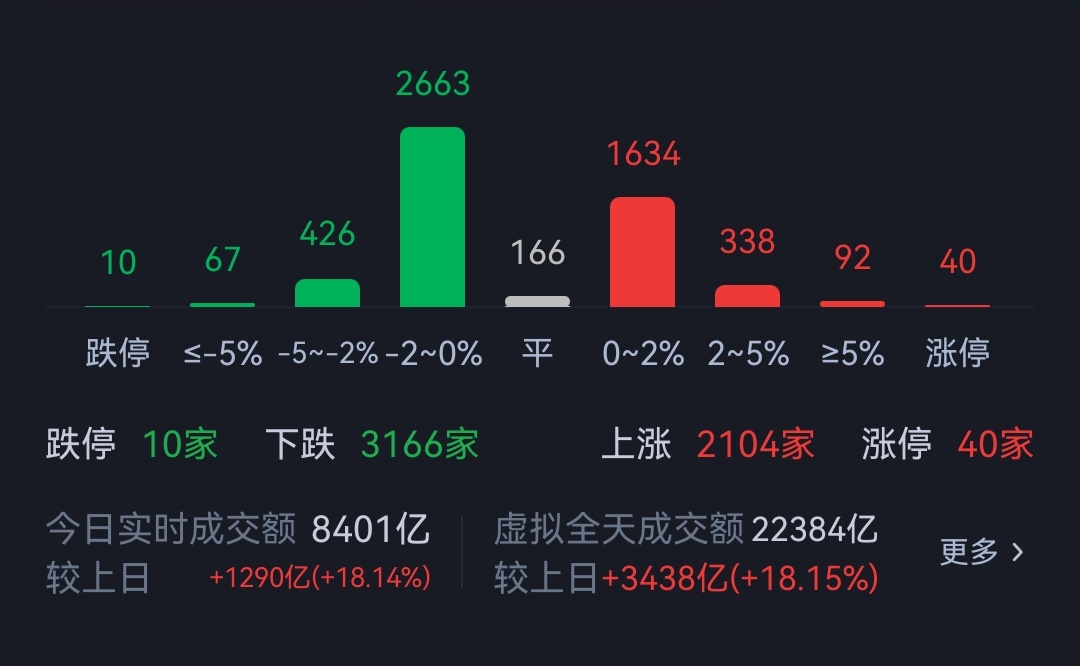 这样的牛市，很多人会不挣钱，他们不知道该怎么办。 ​​​