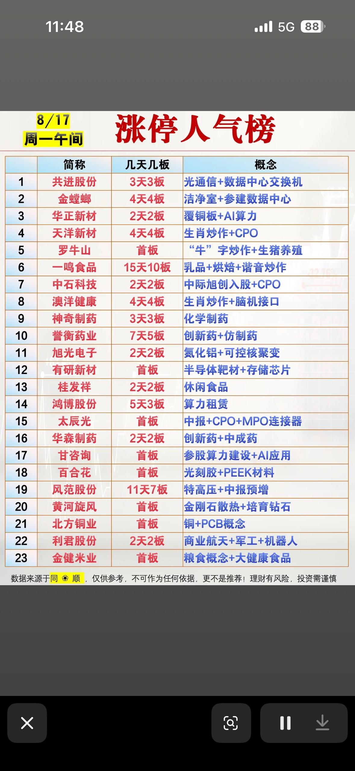 8月17日股票涨停人气榜，股市行情参考。

8月17日股票涨停人气榜可真是股民关