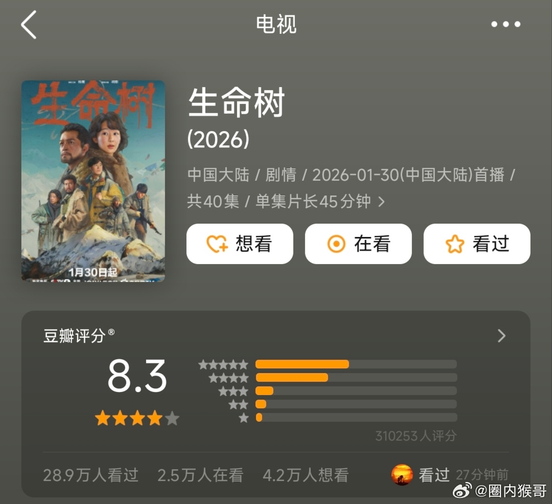 杨紫的生命树目前豆瓣评分8.3，打分人数已破31万，相比开分时17万人打出的8.
