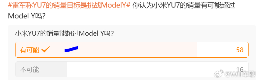 雷军称YU7的销量目标是挑战ModelY 大部分投票的人都认为YU7的销量会超过