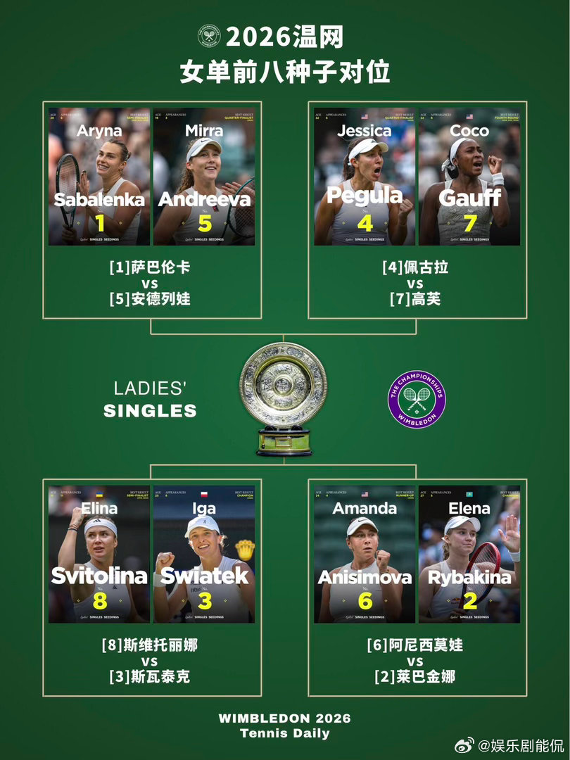 温网女单前八种子对位出炉不是冤家不聚头！郑钦文与斯尼亚科娃继2023、2025年