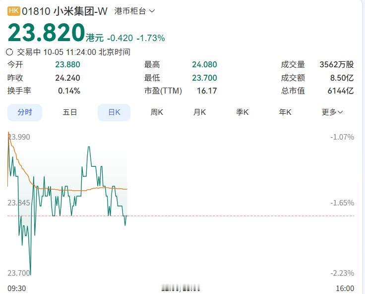 小米股价大跌，逼近23.7的盈亏线了，怎么看都不是一个好的苗头。老话说得有理，隔