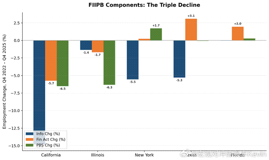 加州白领就业机会断崖式下降 包括谷歌创始人，脸书创始人等加州富豪都因为高税搬离加
