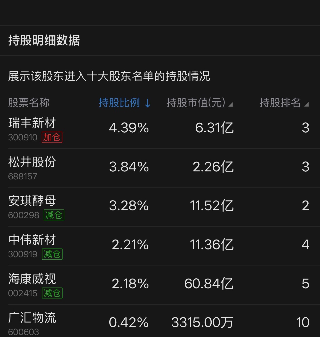 高毅资产的冯柳现在的业绩也不知道怎么样，公开市场查到的重仓股一个个都衰的不行——