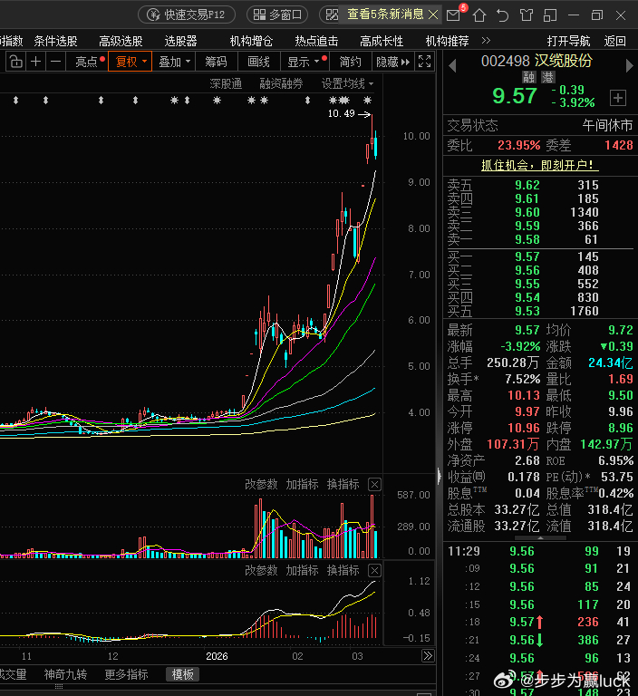 汉缆股份，今天我的一位群友上了汉缆股份，其实我是满佩服的，至少我不敢的。打板捉妖