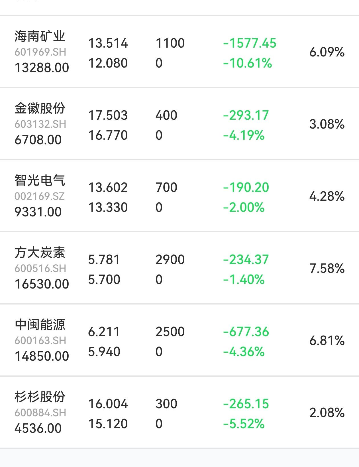 今天差一点吐血而亡！
这真是血的教训，小股民绝对不能冲动乱买股票。今天买了 6 