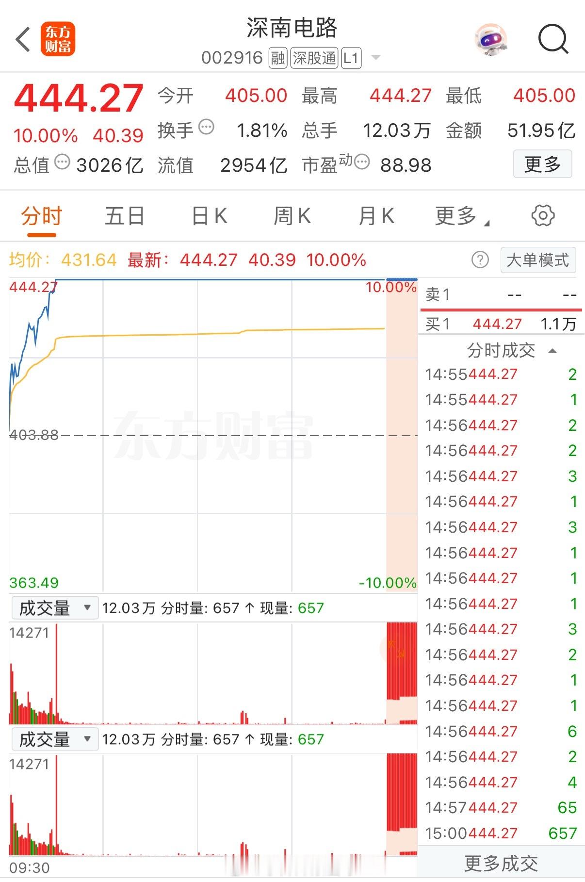 PCB概念今天又爆了！3000亿巨头深南电路封涨停，股价报444.27元创历史新