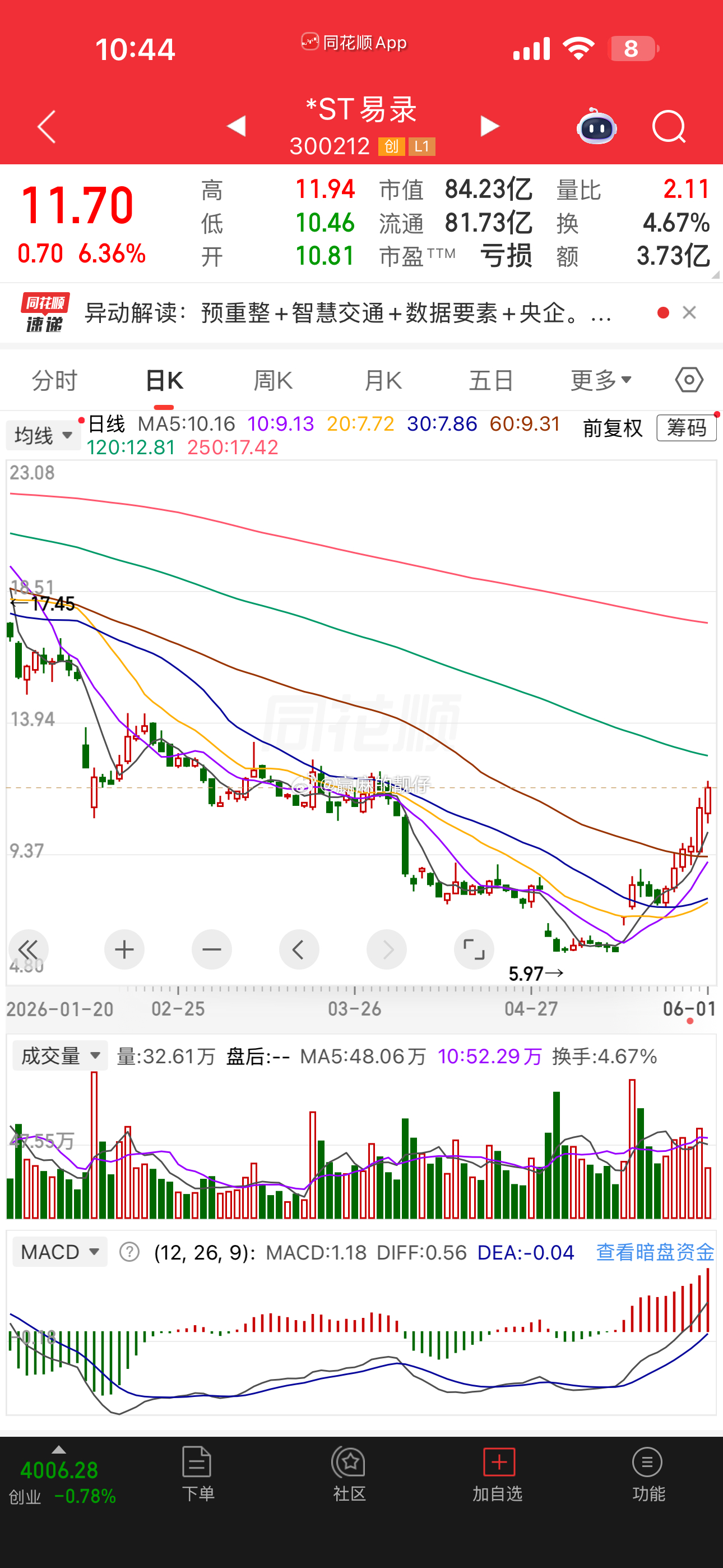 操，易华录翻倍了，靓仔的信源才回本附近 