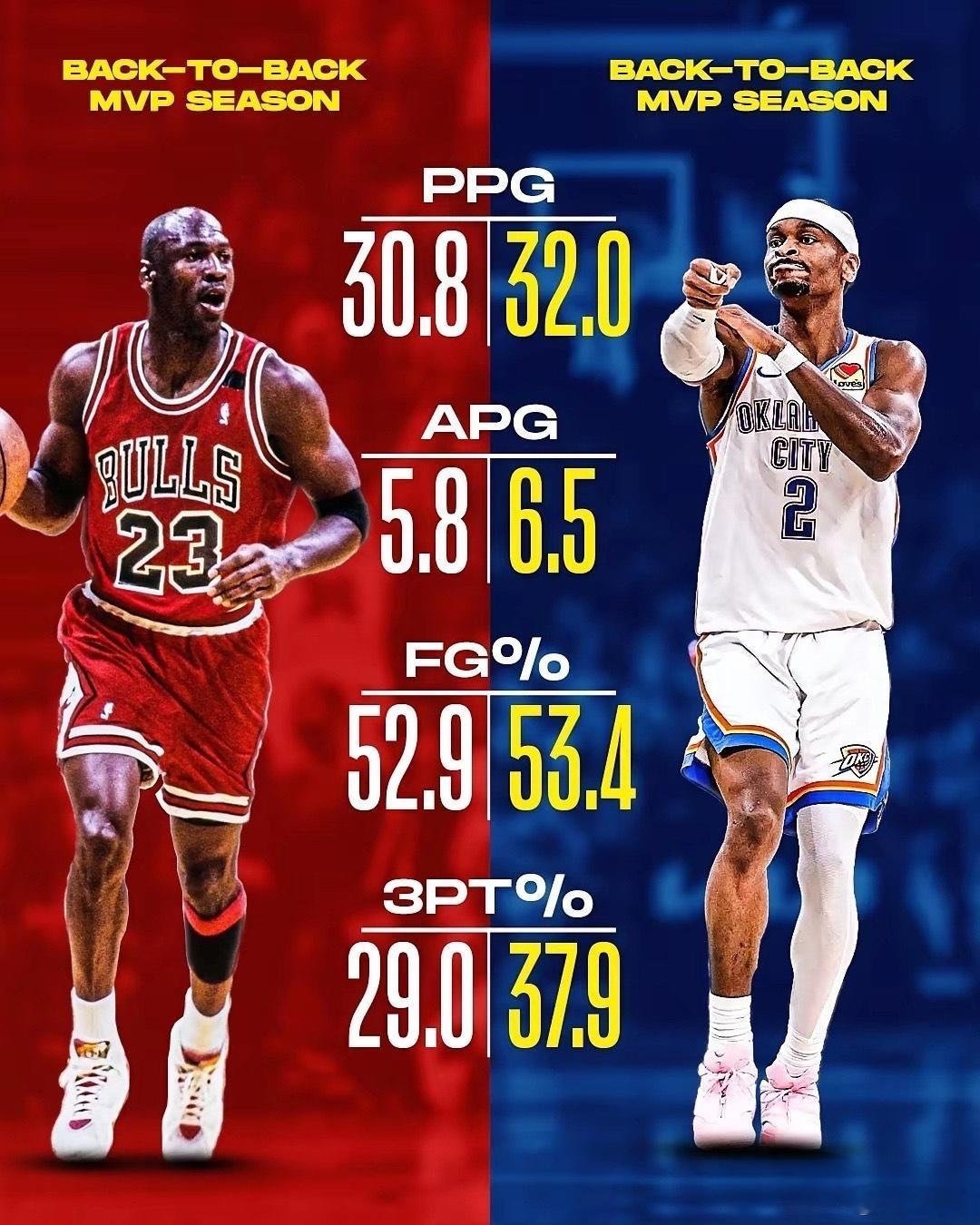 篮球之神并非不可超越，亚历山大连庄MVP，数据全面碾压乔丹！想当年，乔丹连庄MV