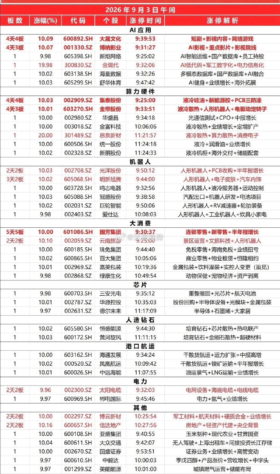 2026.09.03午盘涨停速览今日午间共 44只 个股涨停，主线轮动，新老题材