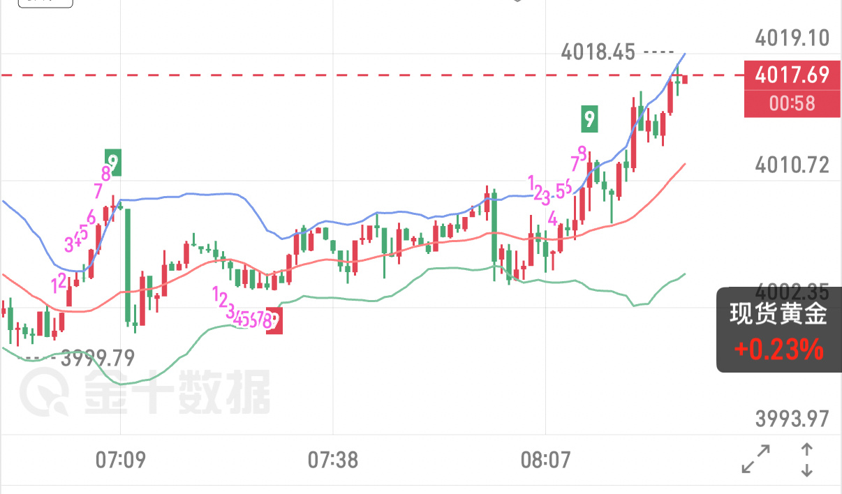 7.21 黄金早评今日无重磅经济数据，白盘行情会维持布林带区间震荡运行。昨日盘面