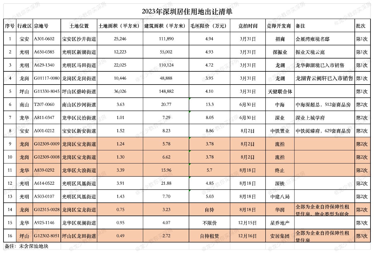2023年深圳土拍宅地收官，有啥看点？