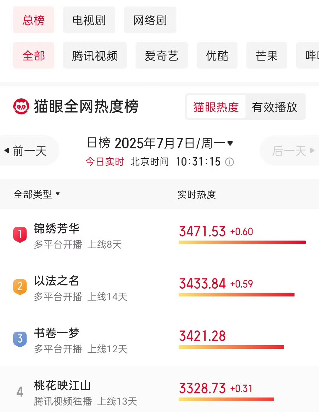 杨紫锦绣芳华猫眼热度榜登顶 ​​​