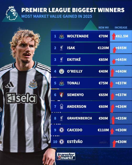 你知道2025年英超联赛中球员身价上涨最多的是谁吗？结果可能和你想的有点不一样，