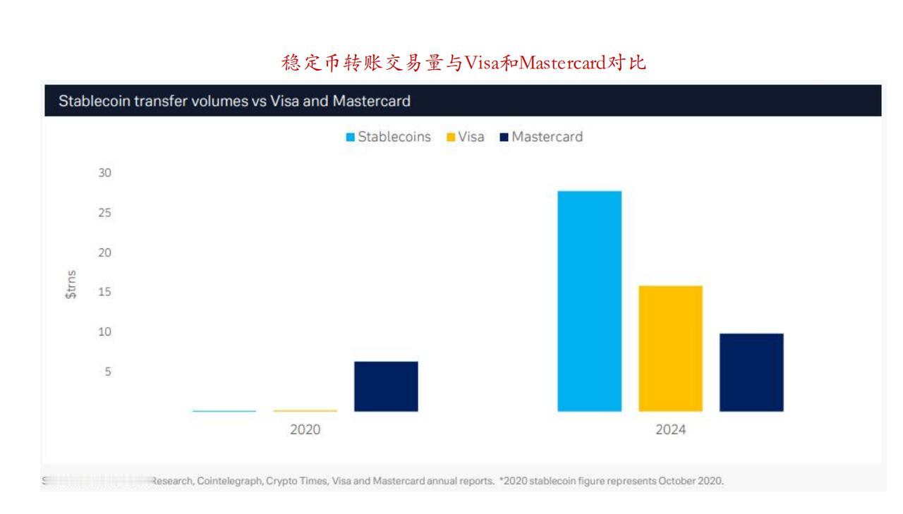 稳定币转账的交易量已经超过VISA和MasterCard的总和