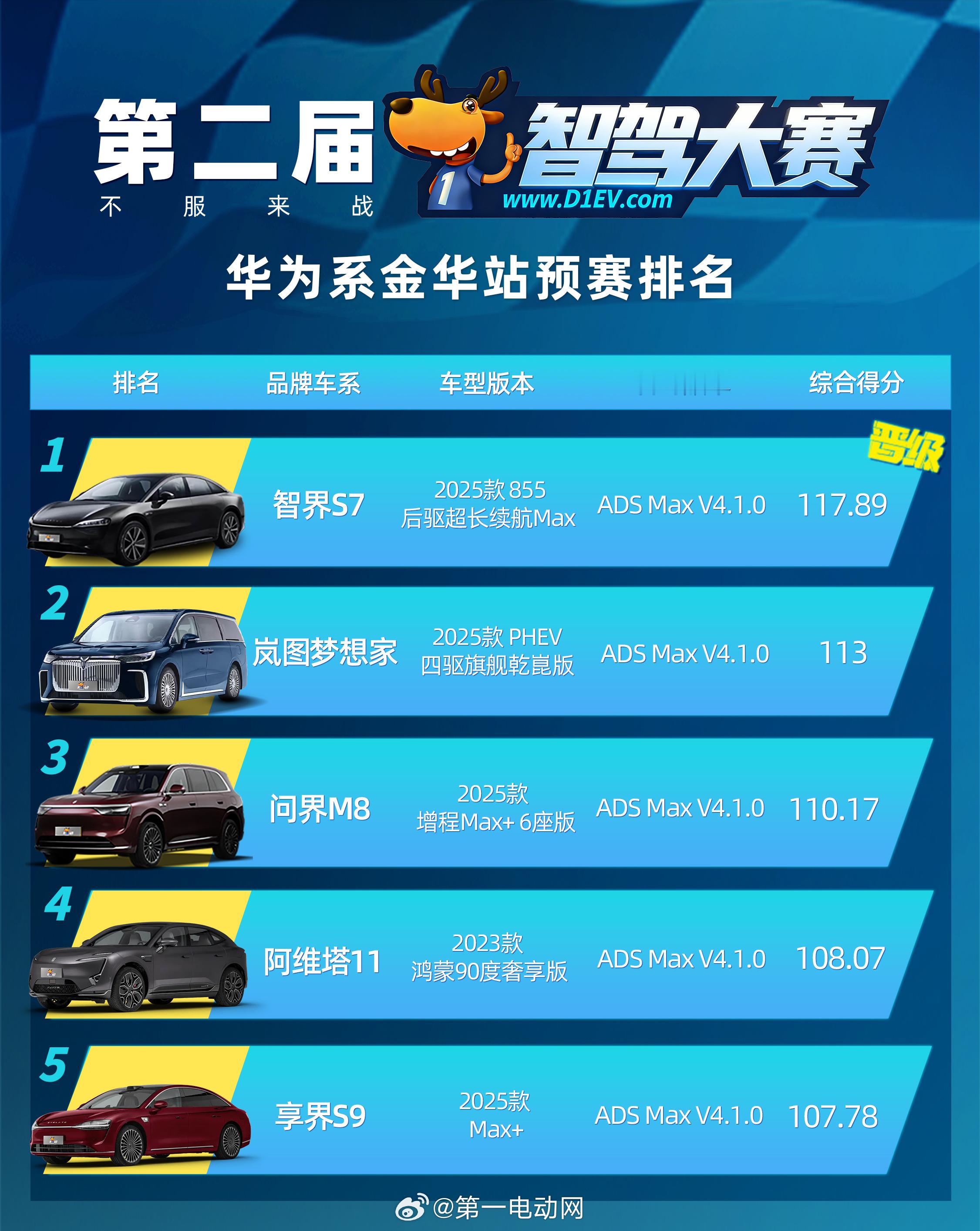 第二届中国智驾大赛第二届智驾大赛 先来回顾一下金华站的成绩，前三名有2台奇瑞的车