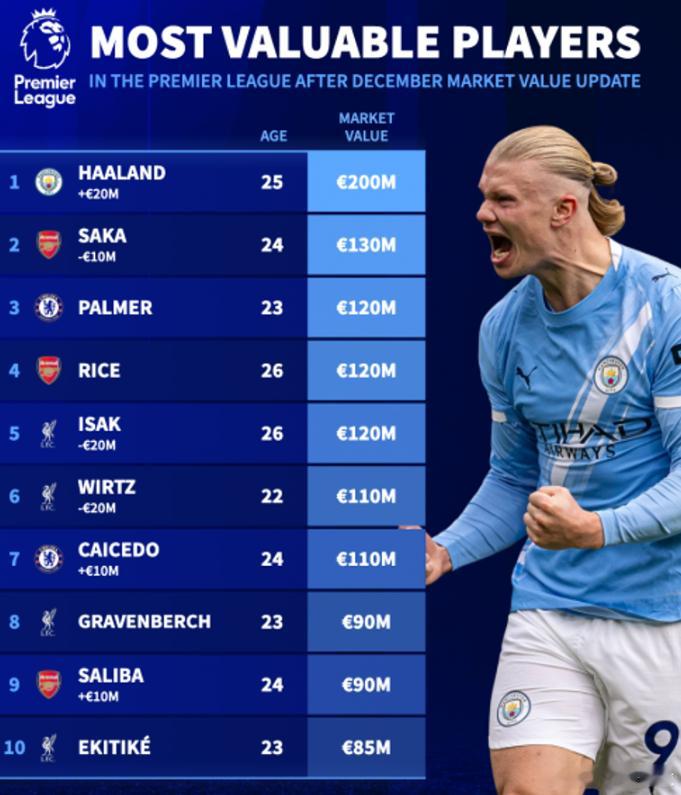 德转最新更新后英超球员身价前10榜单:1-哈兰德(曼城)2亿(+2000万)2-