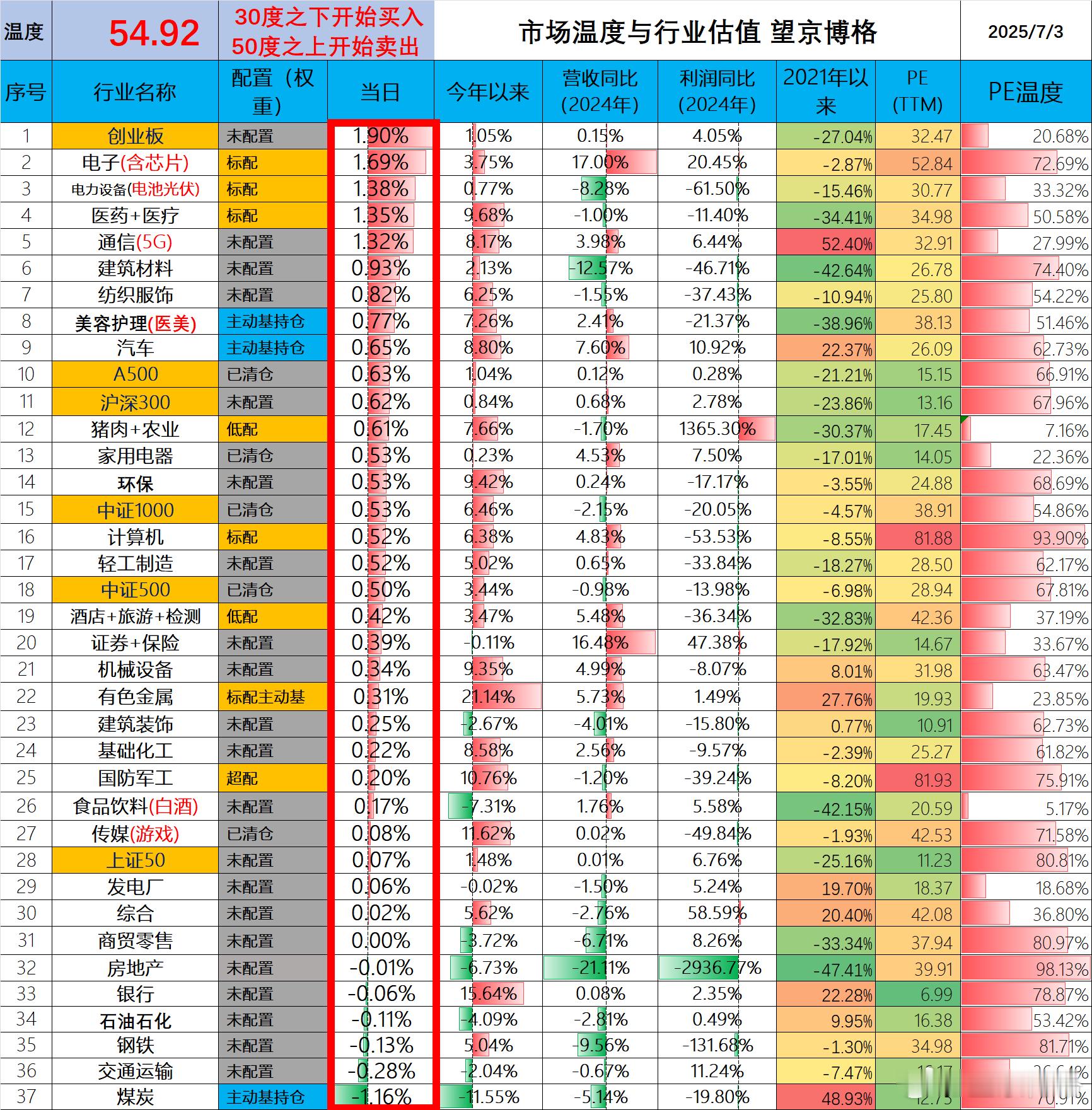 今天市场温度差不多55度了。比去年“924”行情的时候最高温度还要高~图片按博格