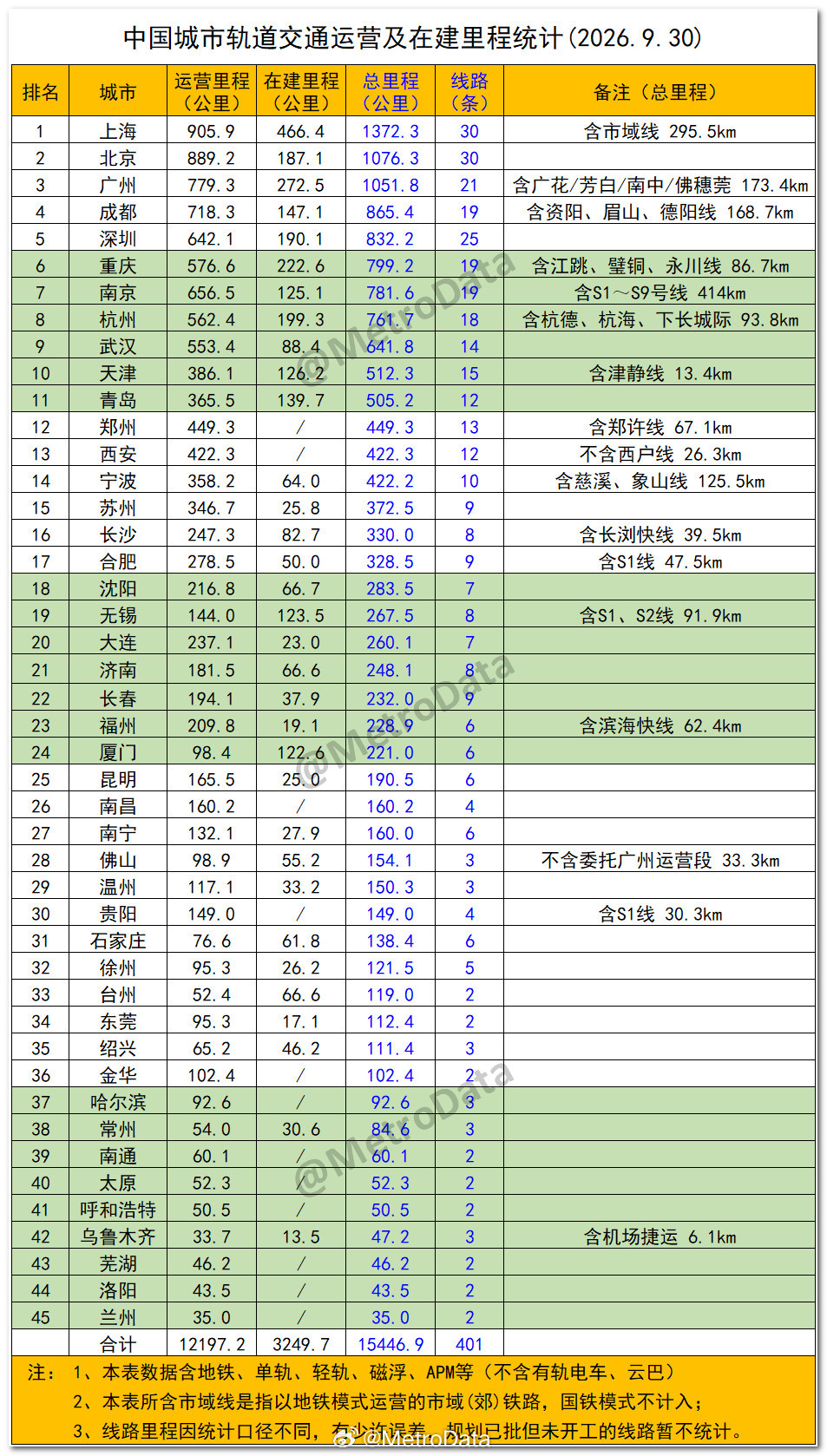 截至2026年9月30日，中国城市轨道交通运营及在建里程统计。​​​地铁总里程 