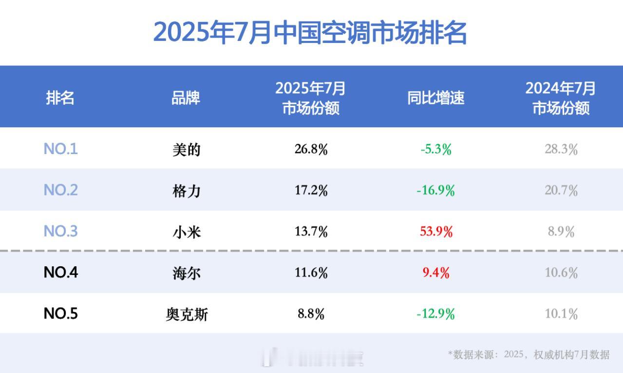 小米空调销量中国第三 据第三方权威调研机构最新数据，25 年 7 月中国空调市场