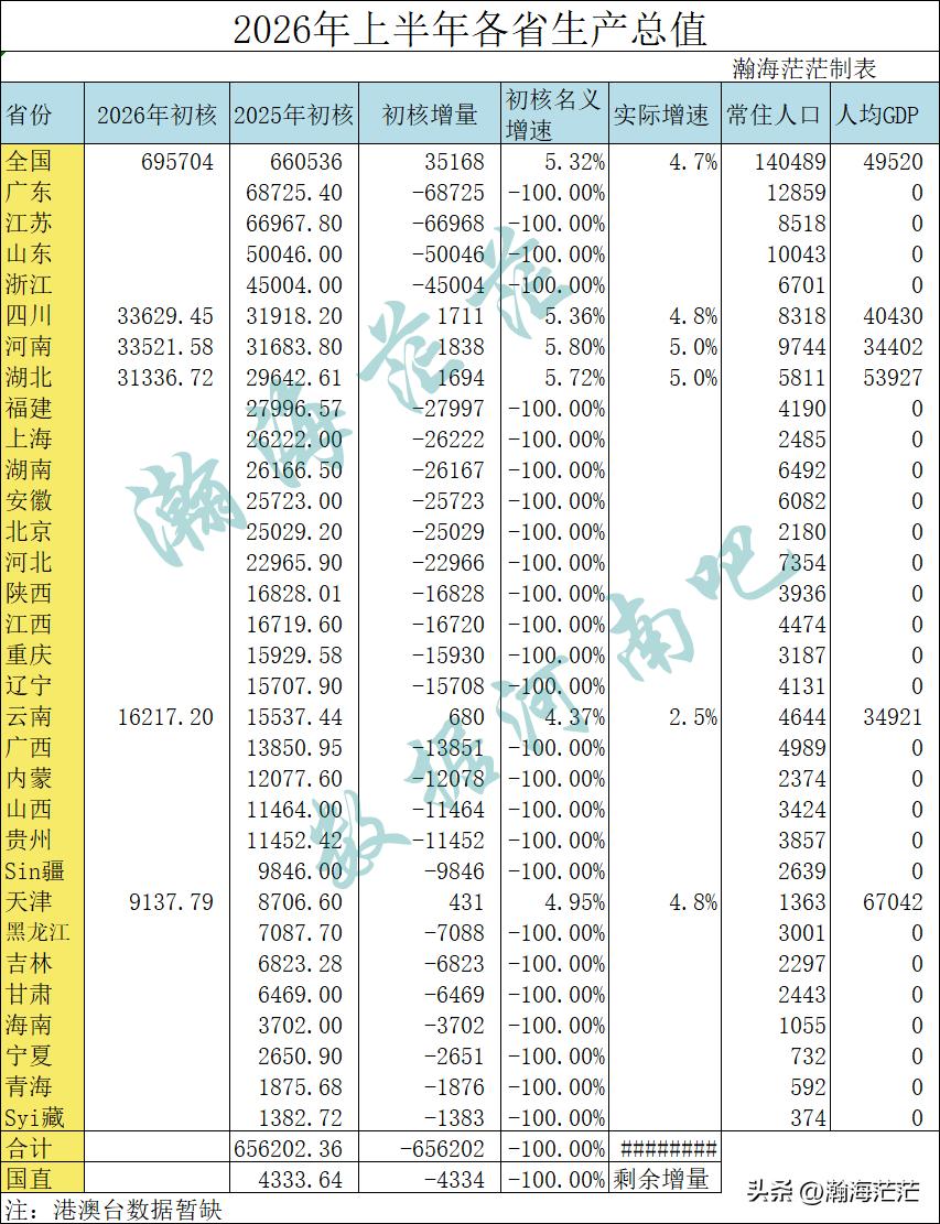 2026年上半年河南地区生产总值已出。
总量33521.58亿，实际增速5％，初
