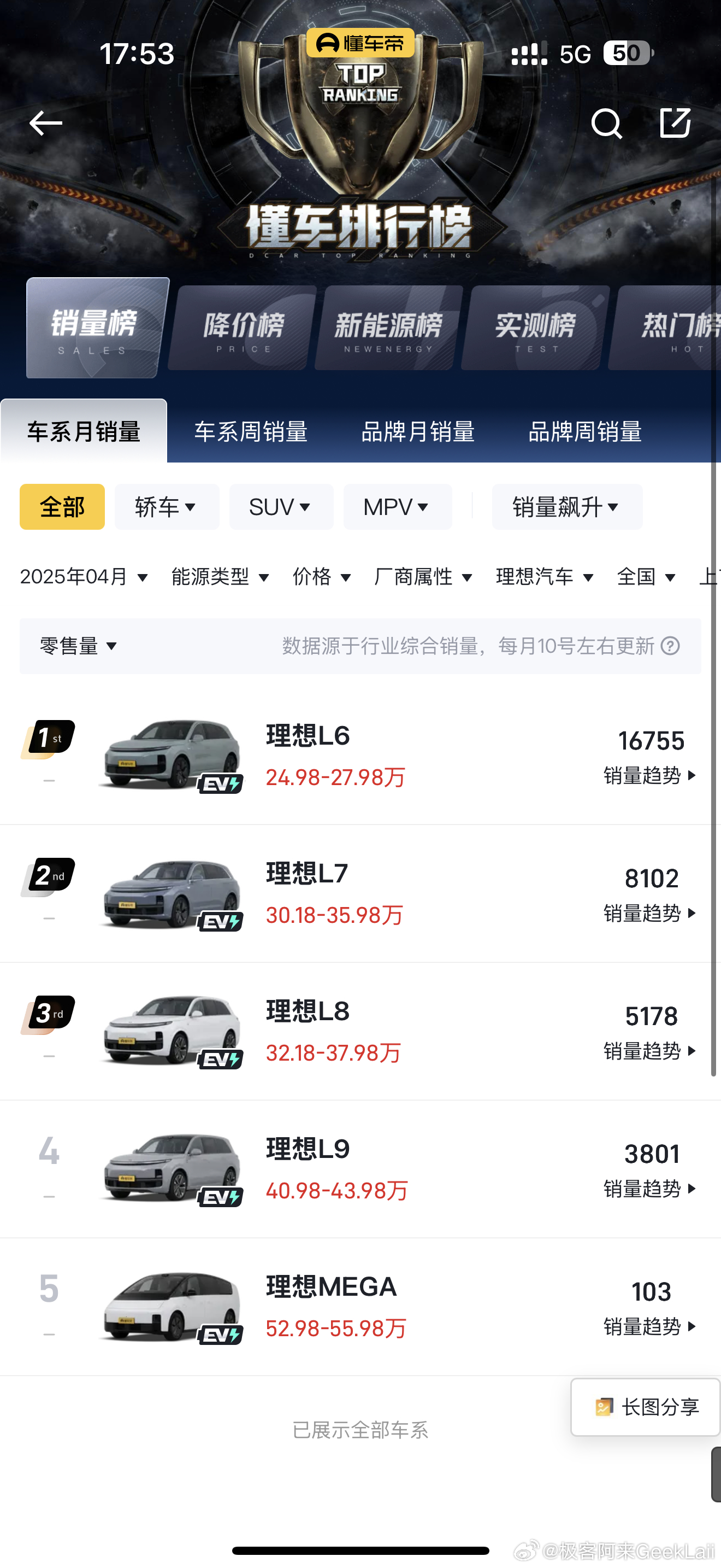 不知不觉理想的销量怎么这样了[允悲]我记得之前经常有车型破两万呢 ​​​
