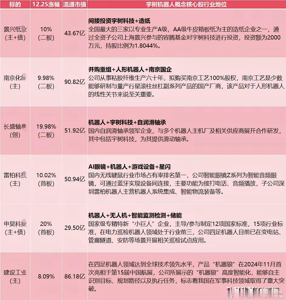 宇树机器人概念6支核心股行业地位整理+市场风险提示（12.25）宇树机器人概念股