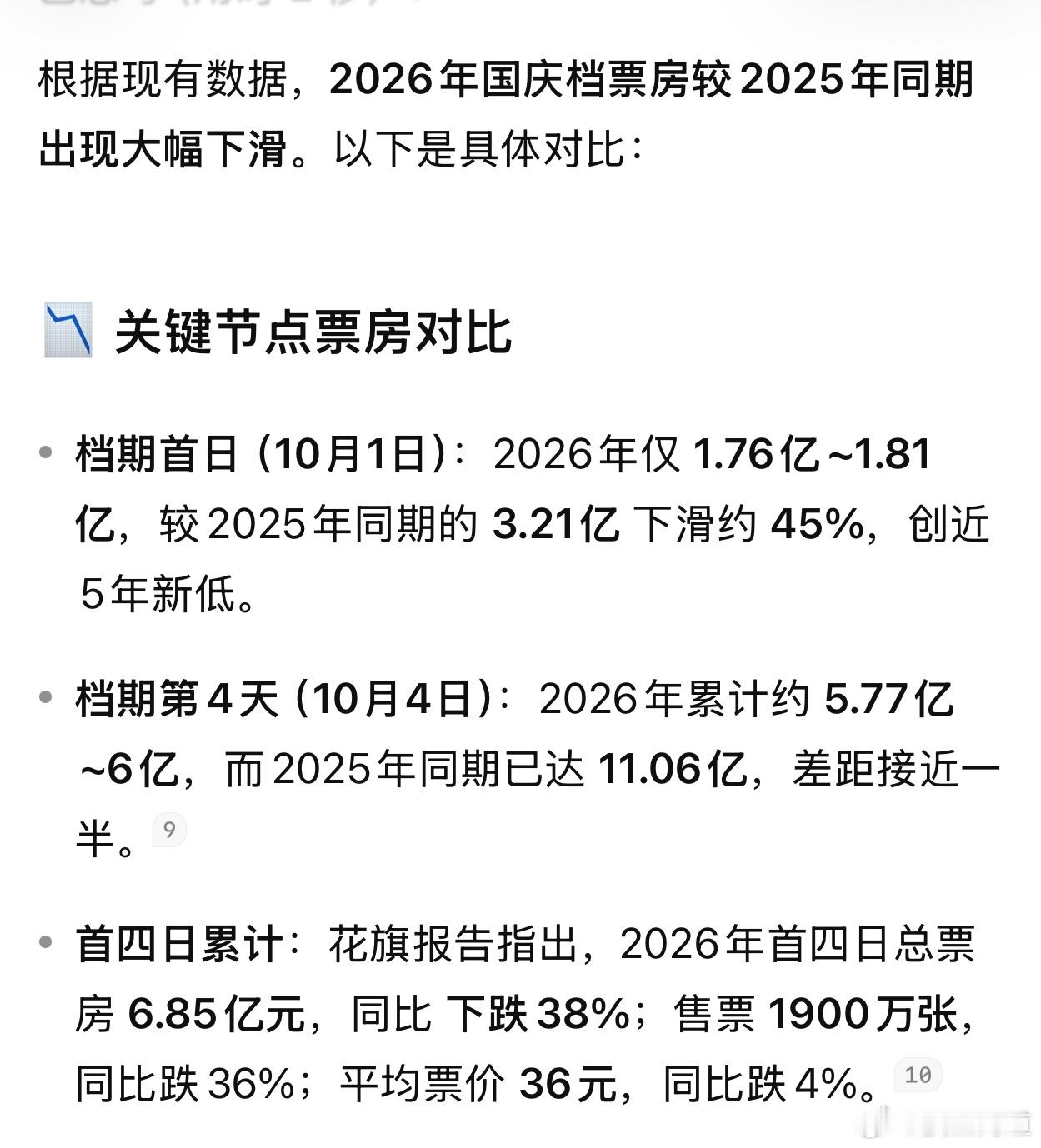 没可以往火爆的我和我的系列了，国庆电影退出主流消费选择了，就没打算看 ​​​