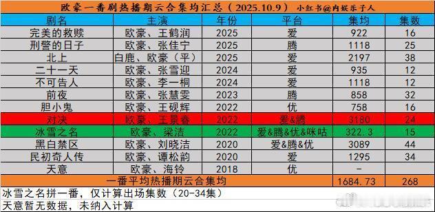欧豪的剧，他都是现实题材或者都市剧，整体逻辑和制作都是正常的电视剧，加上他不作妖