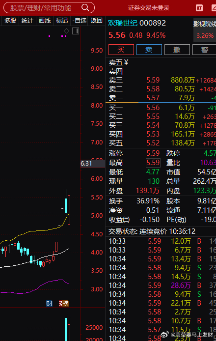 欢瑞世纪今天炸板肯定是卖点了不用说，直接撤离就是了 ​​​