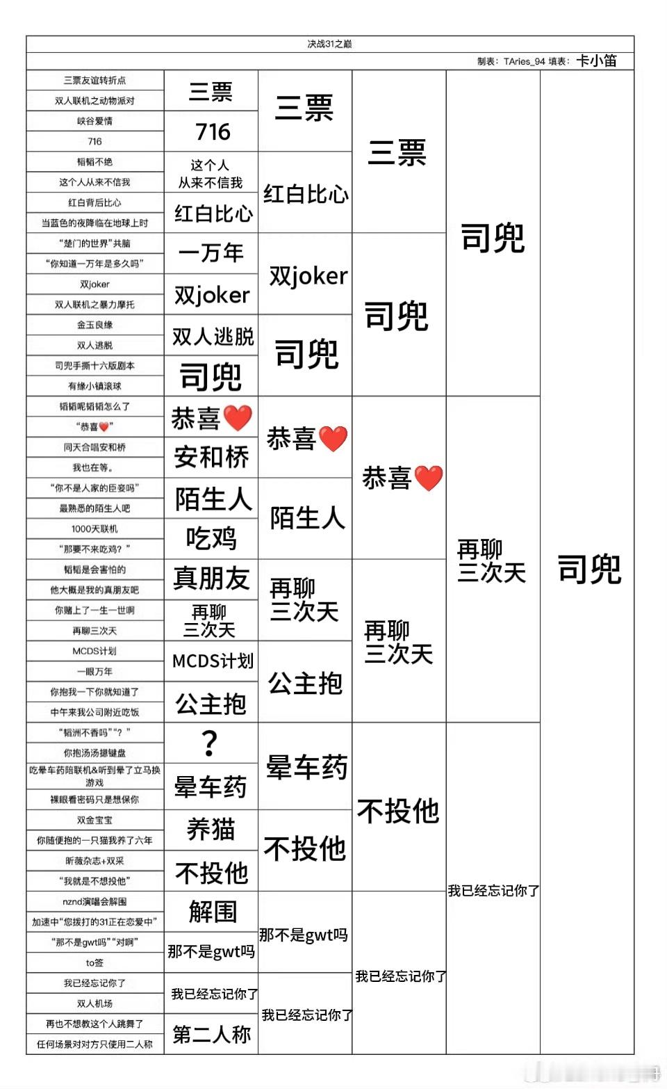 填完猛然发现最后我喜欢的三个糖点分别代表了31的热恋、初见、结局我方派出了能手撕
