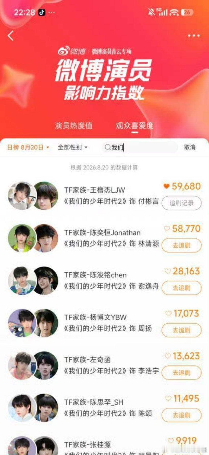 TF四代微博演员影响力指数 TF四代微博演员影响力指数🈶都太厉害了~ 