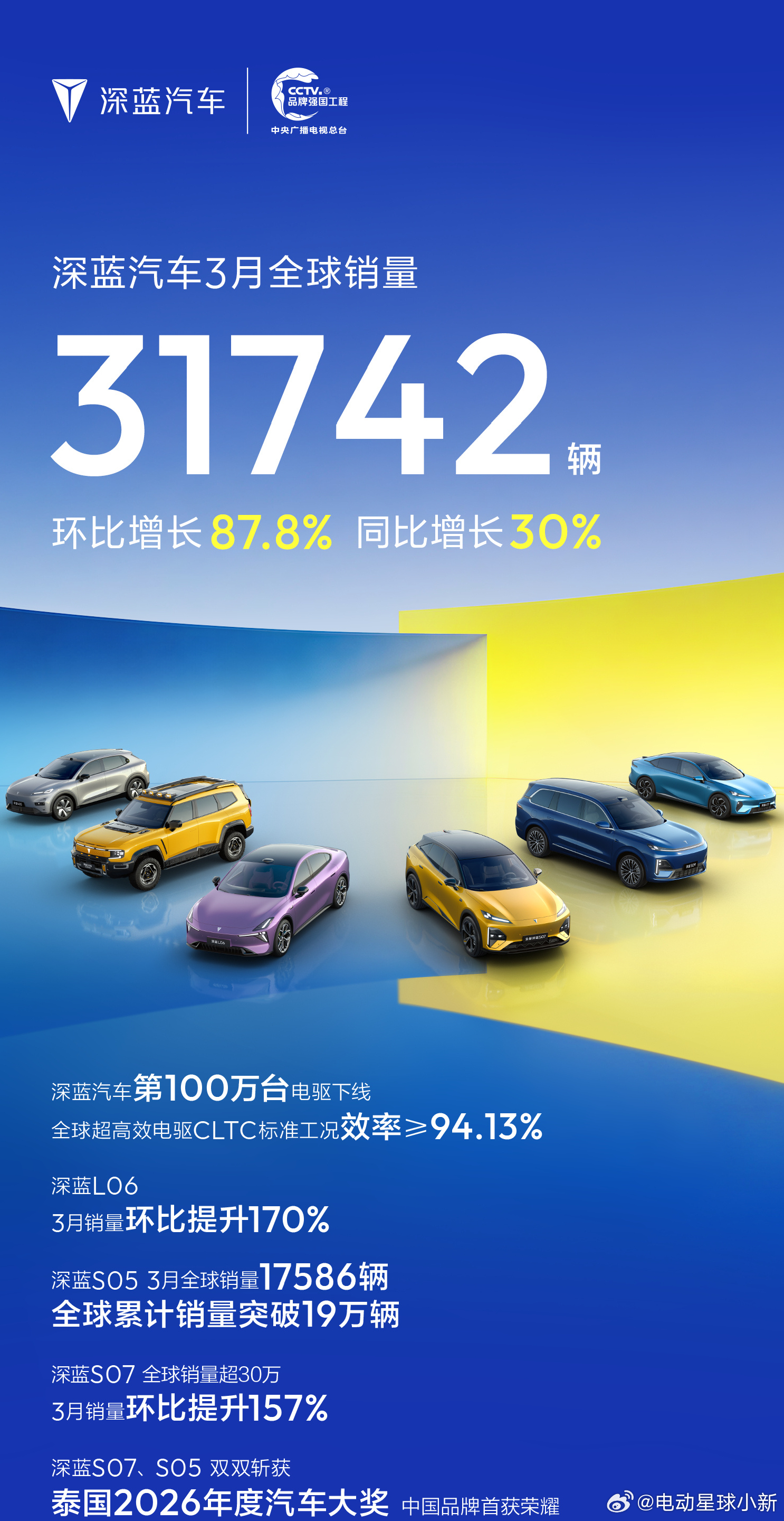 深蓝汽车 3 月份全球销量 31742 辆，同比增长 30%其中深蓝 S05 单