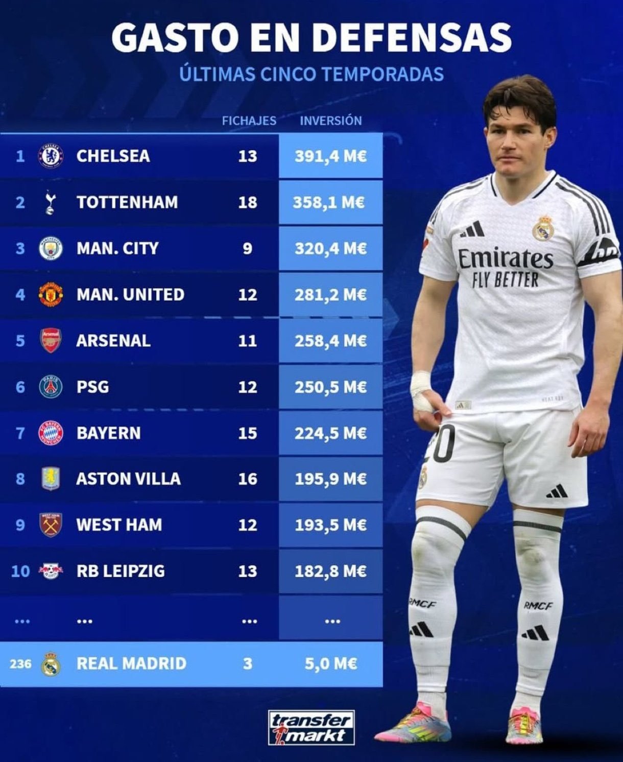 过去5个赛季俱乐部为加强防守所花费的资金。皇马：500万欧。halamadrid