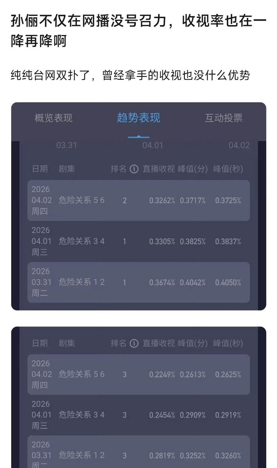 孙俪被央视认证央八年冠不才是去年的事嘛，这就褫夺号召力也有点武断了吧