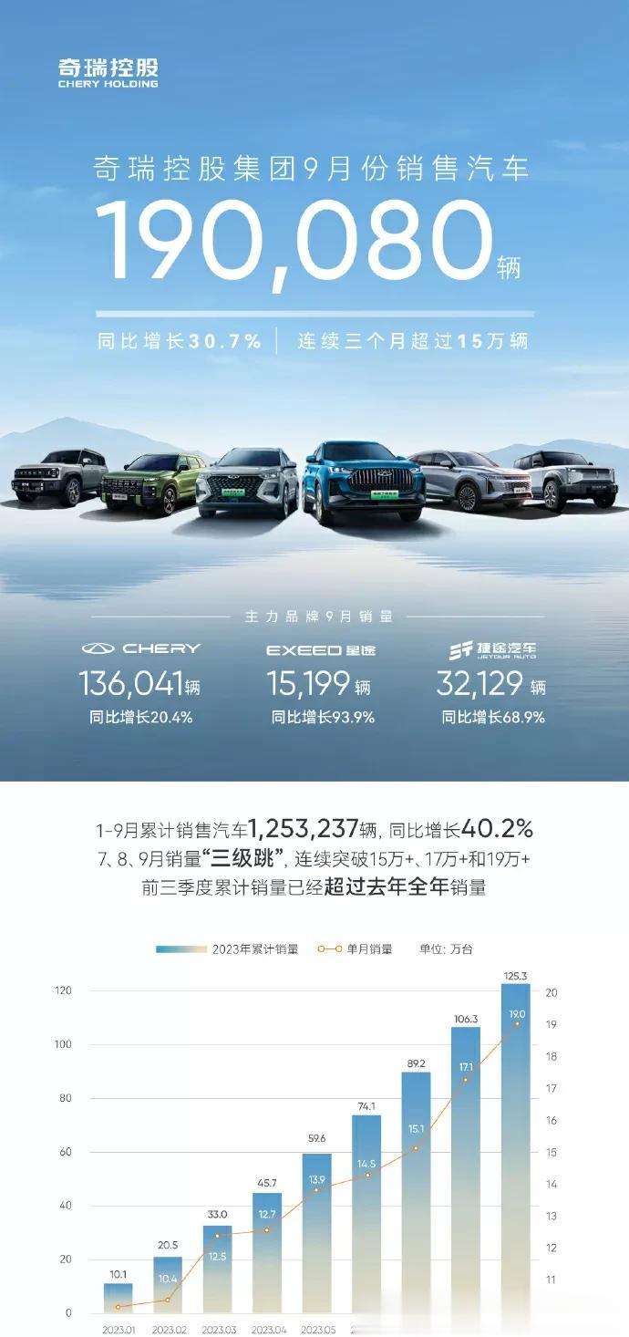 真正意义上的国内国外都开花，还得看奇瑞。
近日，奇瑞控股集团公布了9月的销量快报
