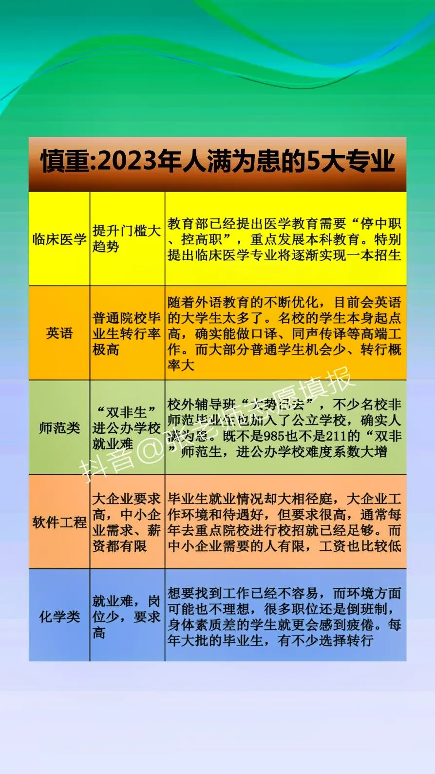 人满为患的5大专业，2023高考生慎重。临床医学、英语、师范类、软件工程、化学类这五大专业“人满为患”， 学生在报考的时候要谨慎选择。