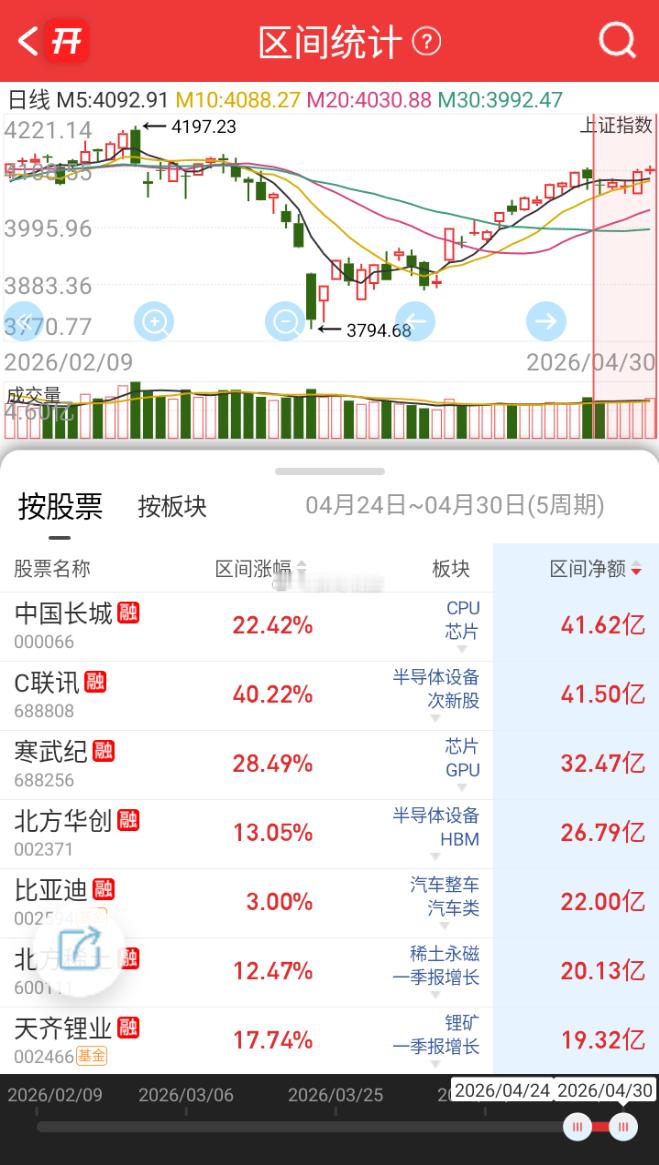 本周市场震荡拉锯，其中深成指数下跌0.17%，市场全天横盘震荡，三大指数涨跌互现