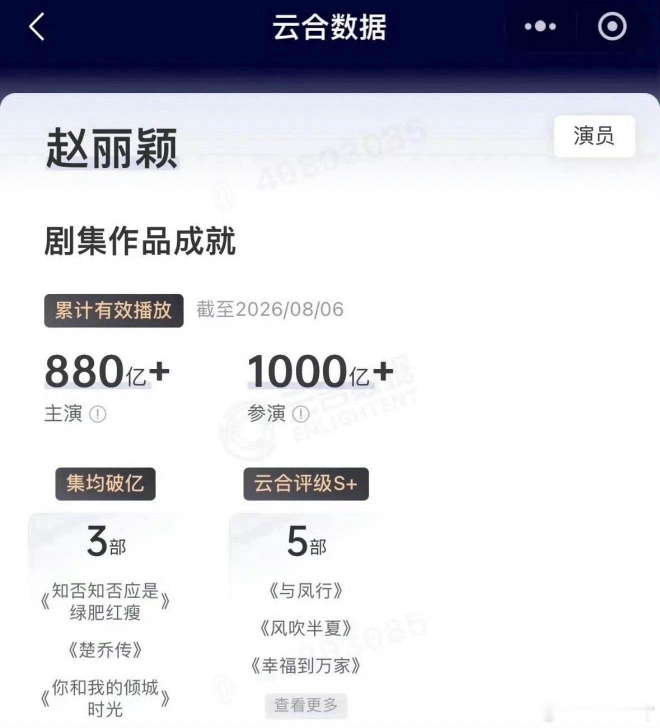 内娱一，全频一，云合超断层史冠赵丽颖主演作品云合播放量破880亿！断层领先！参演
