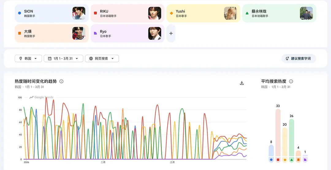 NCTWISH第一季度韩国 Google 搜索量排名1️⃣前田陆2️⃣sakuy