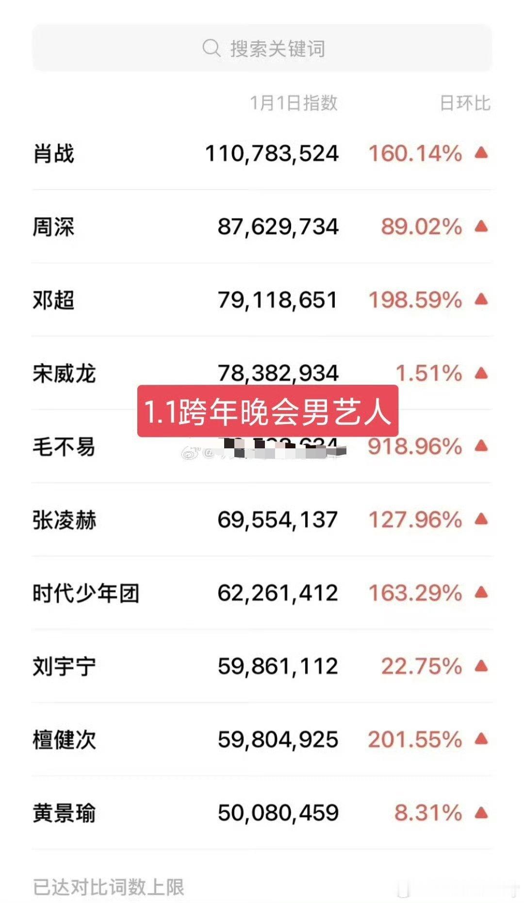 跨年晚会男女明星抖指对比🈶男明星前三: 肖战、周深、邓超女明星前三: 沈佳润、