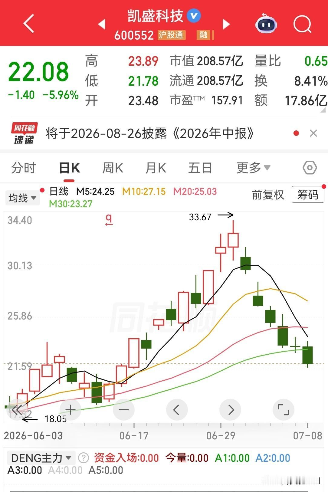 科技股这波该死的A杀，根本不给人活路，没有任何反应时间，也没有任何出逃机会，只能