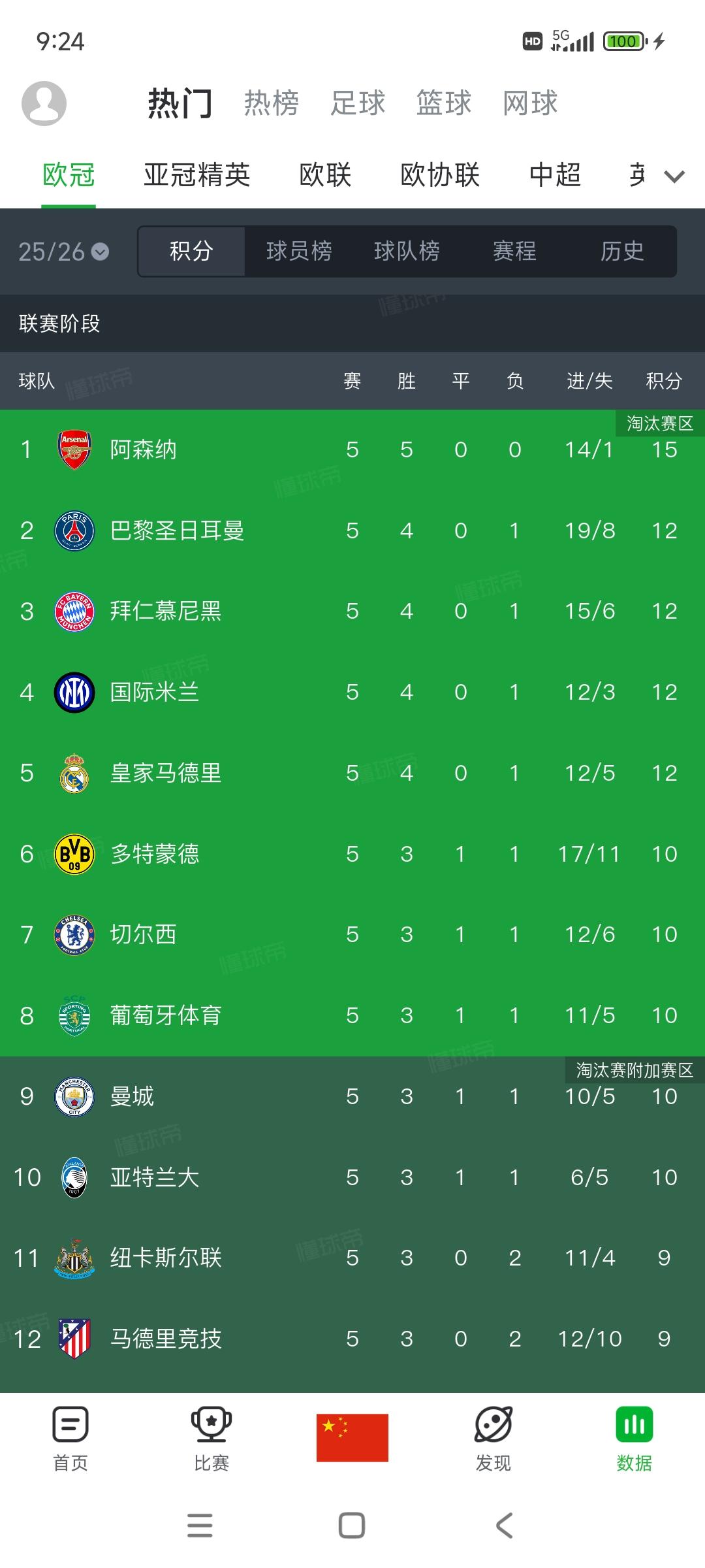 现在欧洲足坛进入阿森纳时代，这就是新宇宙队，请大家习惯跟上主流足球。

在欧冠全