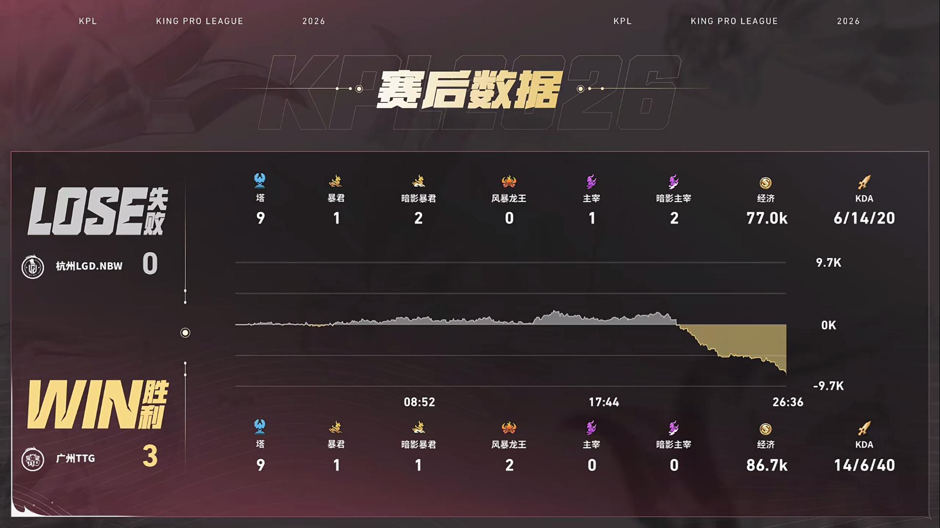 TTG破三高韧性翻盘TTG第二轮S组首胜 【杭州LGD.NBW 0:3 广州TT