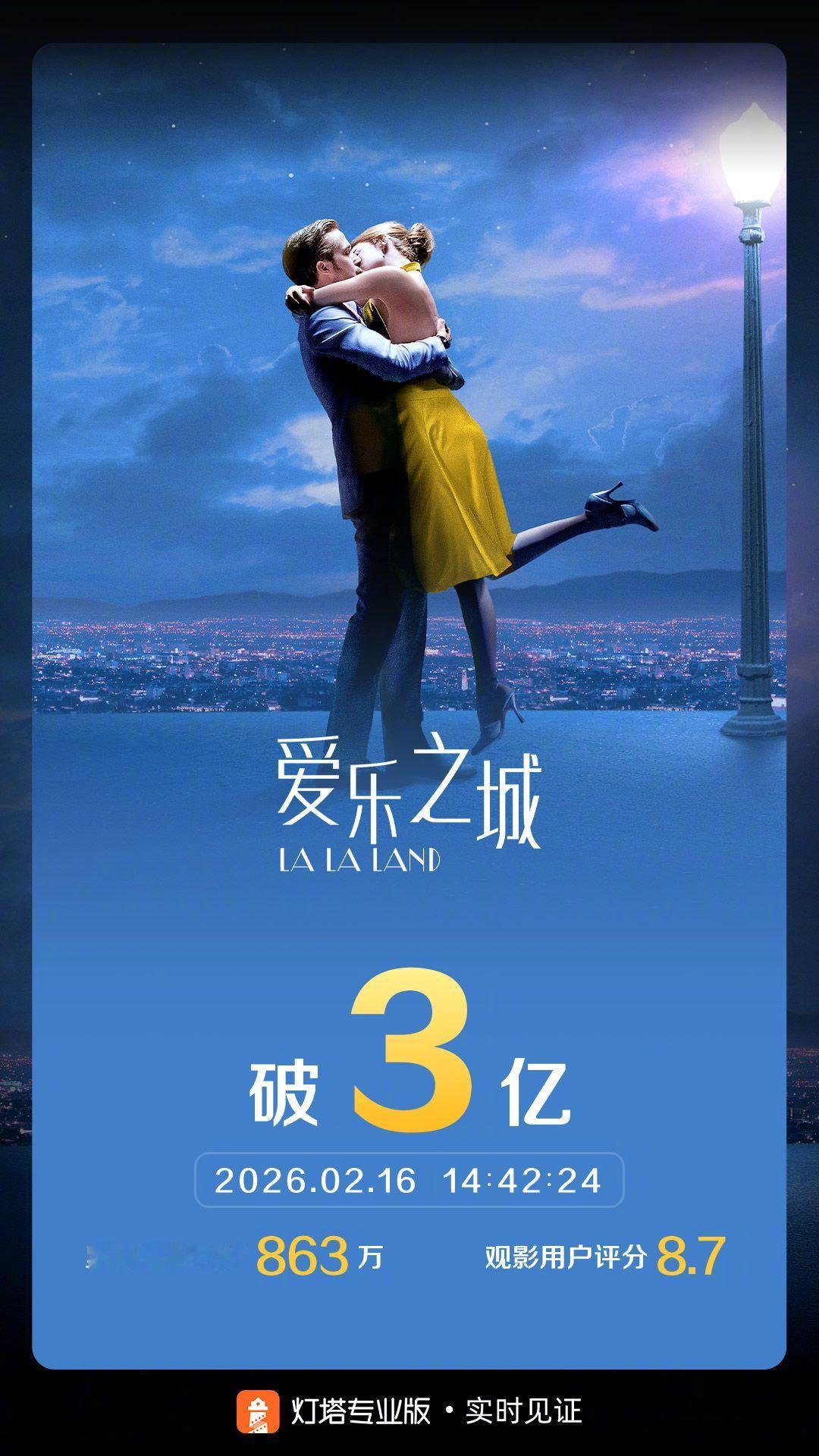 爱乐之城票房破3亿 据灯塔专业版实时数据，影片《爱乐之城》中国内地第二次重映中，
