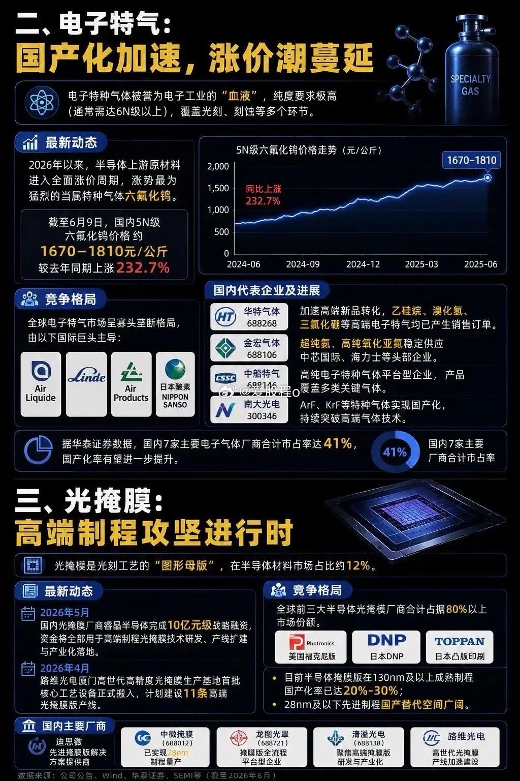 半导体材料8大赛道解析‼️。半导体 半导体核心材料 半导体芯片产业链 半导体产业