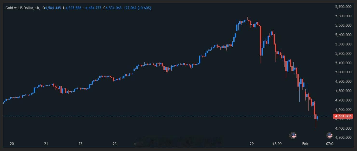 金银价继续大跌 黄金暴跌7%，跌破4,550美元/盎司；白银大跌12%，跌破73