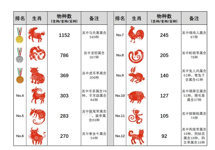 每天一条冷知识  如何从全中国三百余个科、三千余个属、三万余种维管植物中快速又精